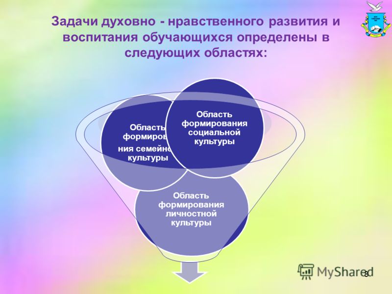 Цели нравственно духовного образования