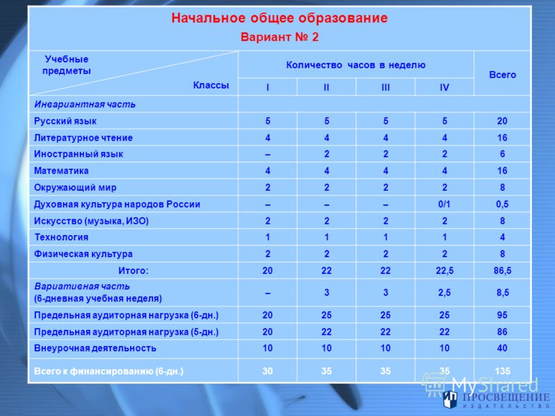 В изучение учебных предметов. Учебный план 1-4 классы ФГОС третьего поколения. Учебные дисциплины в начальной школе. Учебный план 2 класс Кол во часов. Сколько учебных часов в неделе.