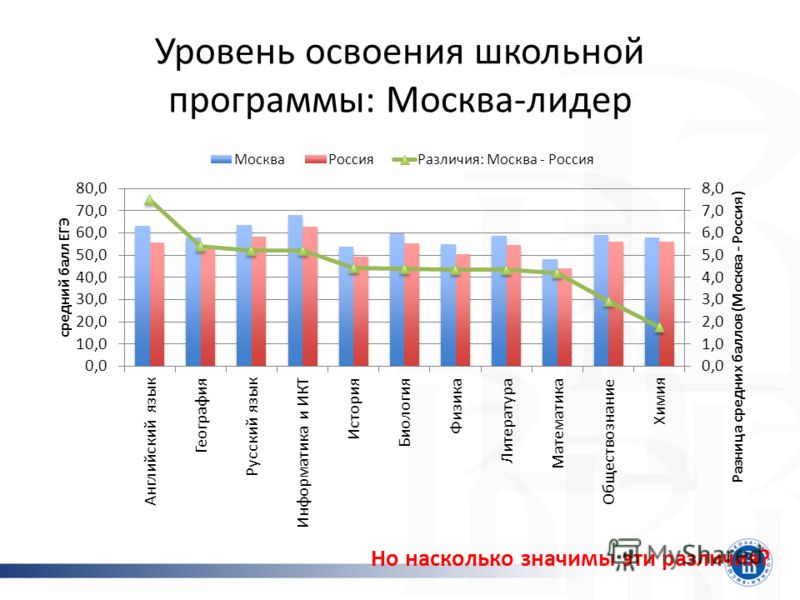 Уровень освоения