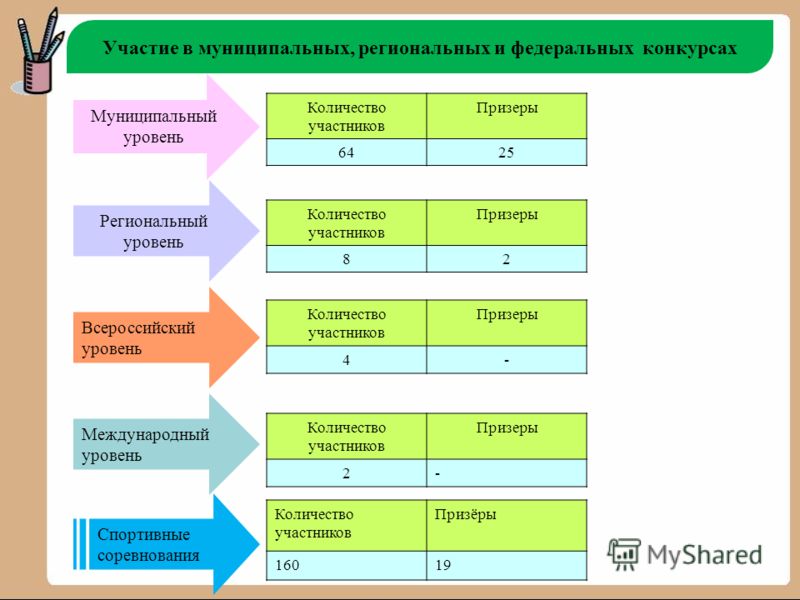 Виды конкурсов. Уровни муниципальный региональный. Муниципальный уровень конкурса это. Муниципальный региональный федеральный уровни конкурсов. Региональный уровень это какой уровень конкурса.