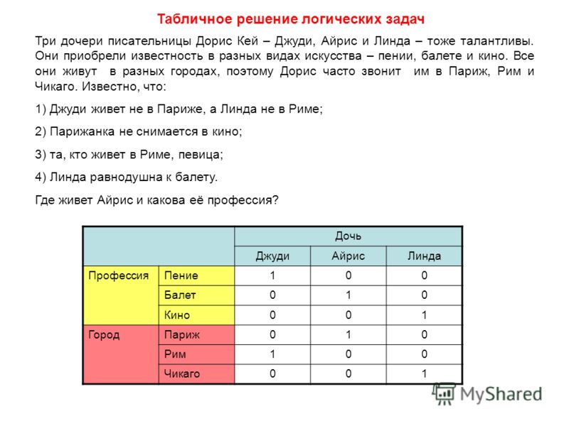 Задача 7 таблица. Три дочери писательницы Дорис Кей Джуди Айрис и Линда решение таблица. Задача про Джуди Айрис Линда. Три дочери писательницы Дорис Кей.