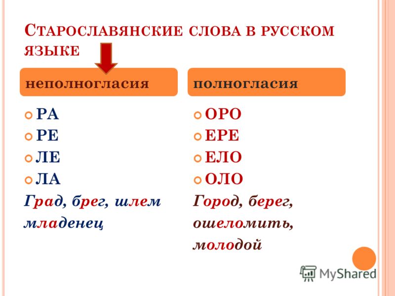 Полногласные сочетания. Чередование полногласных и неполногласных сочетаний. Буквосочетания Оро оло. Корни с полногласными и неполногласными сочетаниями. Правописание Оро оло в русском языке.