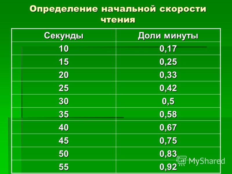 Как считать скорость чтения. Минуты в долях часа таблица. Доли в минуты таблица. Доли часа таблица. Минуты в часы таблица.