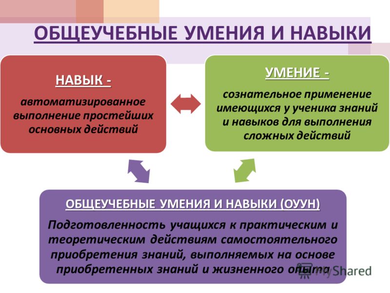 Практические навыки знания. Навыки и умения. Знания умения навыки. Таблица знаний умений и навыков. Способности знания умения навыки.