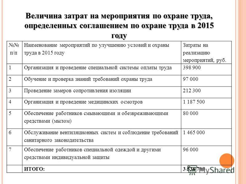 Условия проведения мероприятия. Затраты на мероприятия по охране труда. Смета расходов на мероприятия по улучшению условий и охраны.