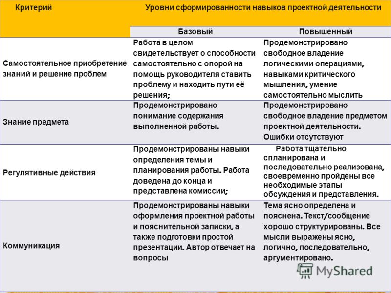 Уровень профессиональных знаний и умений. Уровни сформированности навыков проектной деятельности. Критерии сформированности навыка. Показатели и критерии оценки сформированности знаний. Степень сформированности умений и навыков самостоятельной работы.