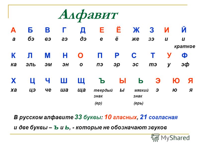 Где найти алфавит. Алфавит с названиями букв. Название букв русского алфавита. Алфавит русский с произношением. Современный алфавит.