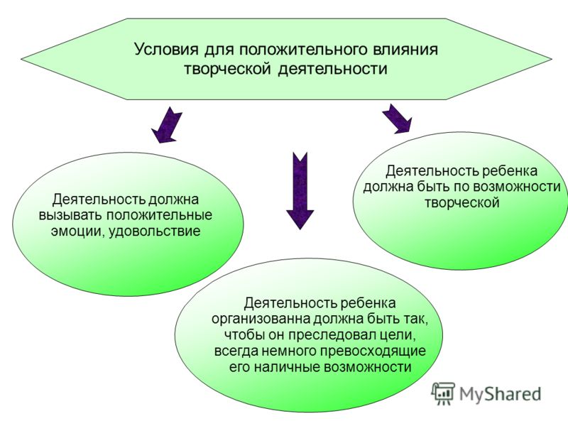 Развитие способностей в деятельности. Условия развития творческой деятельности. Условия для развития творческих способностей детей. Условия для развития творческих способностей дошкольников. Условия для развития творческой активности.