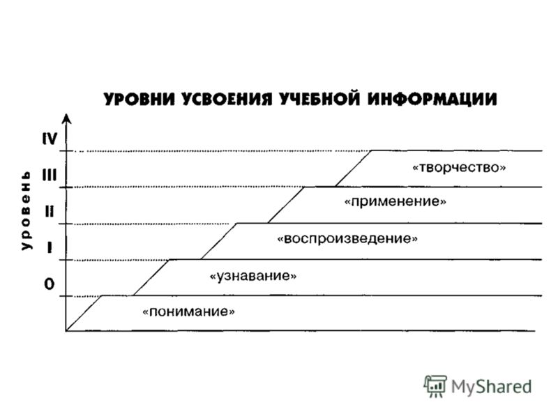 Усвоение. Характеристики усвоения. Уровни усвоения информации. Уровни усвоения учебной информации. Основные характеристики усвоения.