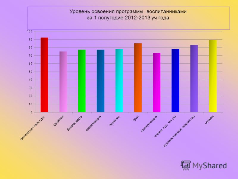 Уровень освоения