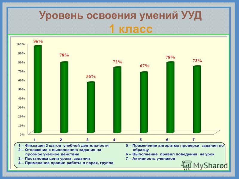 Уровень освоения. Уровень освоения программы. Уровень освоения УУД. Уровни освоения навыков.