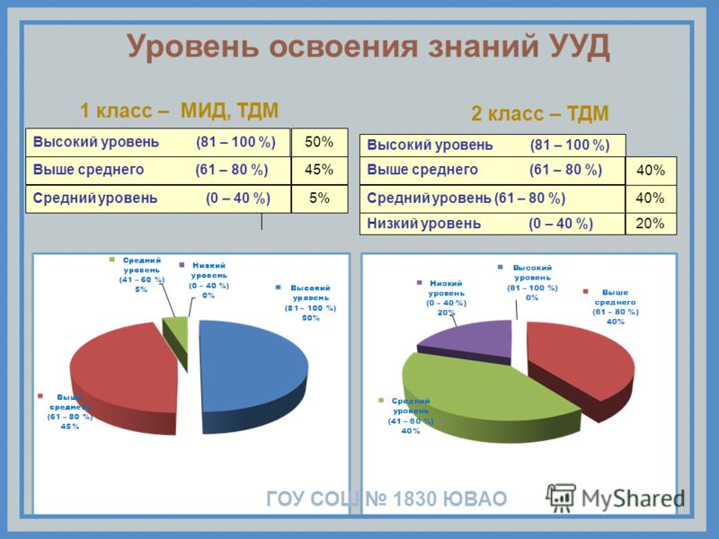 Уровни качества знаний. Уровни освоения знаний. Уровень знаний высокий средний. Уровень обученности высокий средний низкий. Уровень освоения УУД.