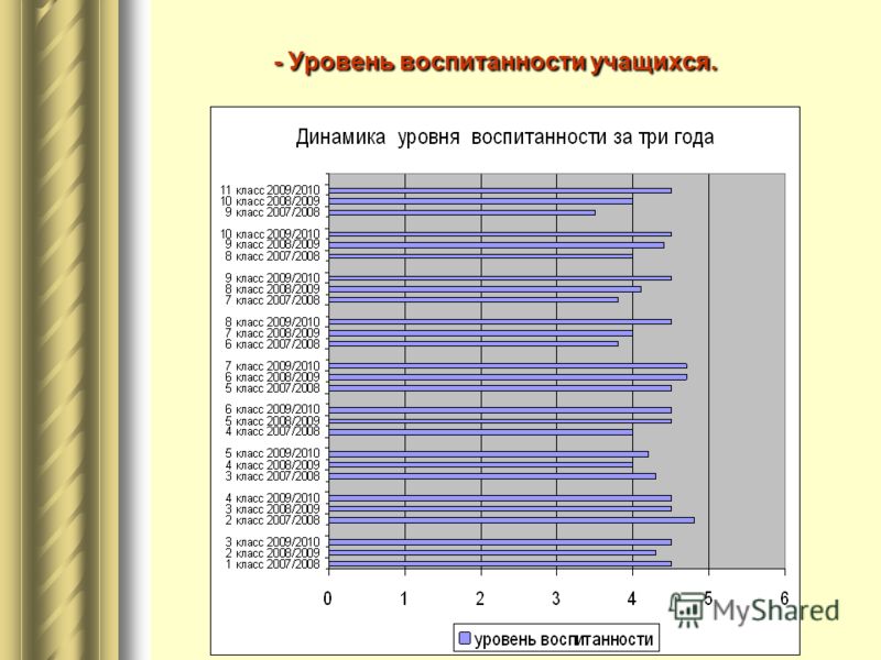 Уровень класса