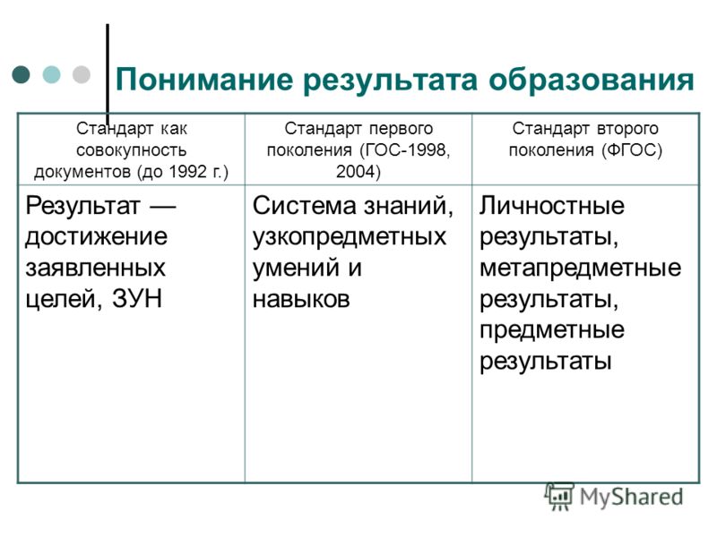 Понимание результата. Результат образования. Зун ФГОС. Зун для дополнительного образования.