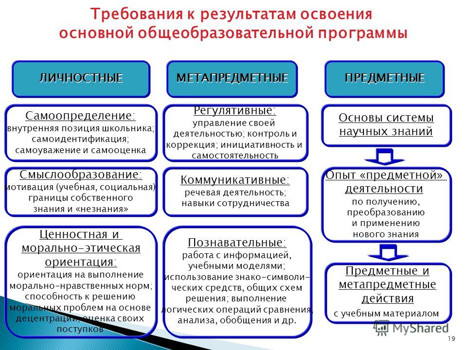 Приложение знаний навыков инструментов и методов к работам проекта для удовлетворения требований