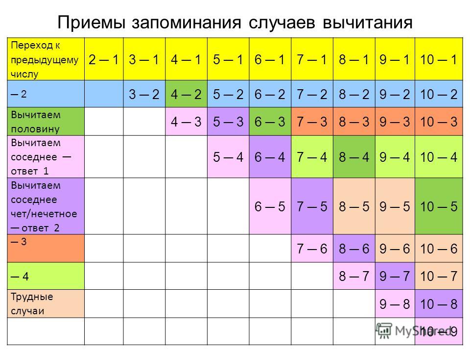 До 1.5 лет в каких числах. Таблица сложения состав числа до 10. Состав числа до 10 таблица. Таблицы на запоминания состава чисел. Приемы запоминания таблицы сложения.