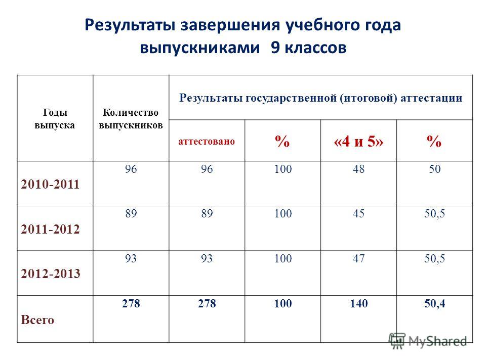 Классы по годам