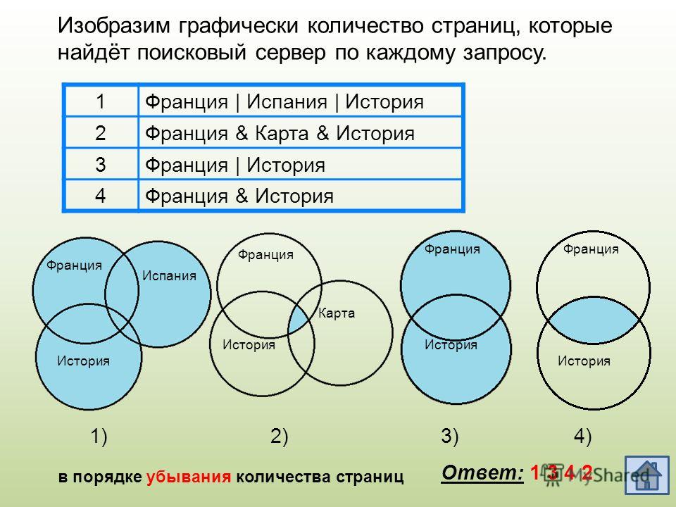 Расположите поисковые запросы в порядке возрастания