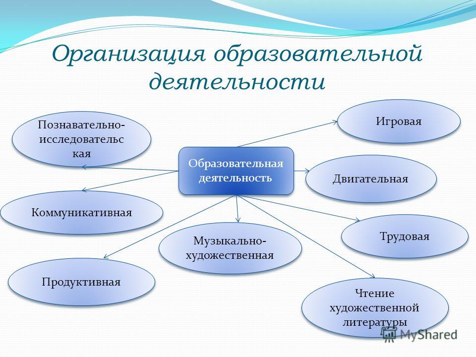 Презентация виды деятельности в доу