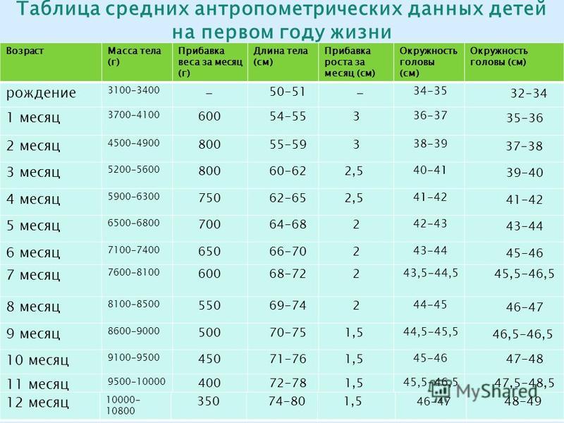 Нормы ребенка 6 лет. Антропометрия детей до года. Антропометрические показатели детей. Антропометрические показатели таблица для детей. Таблица средних антропометрических данных детей на первом году жизни.