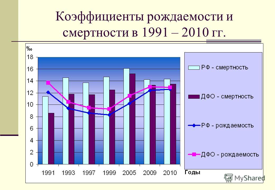 Используя рисунки 12 14 учебника и карты рождаемости смертности и естественного