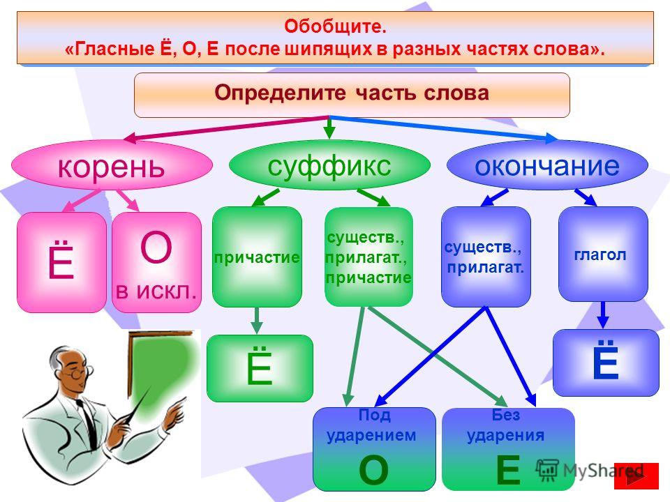 Глагол на букву н. Правописание о ё в разных частях речи таблица.