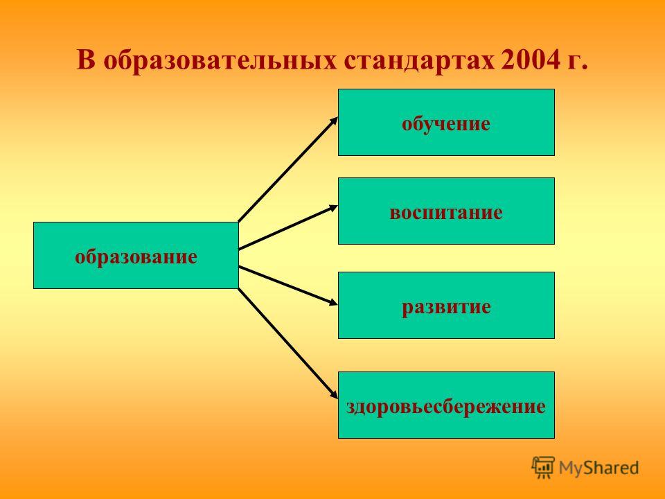 3 обучение и воспитание. Образование обучение воспитание. Обучение воспитваание раз. Образование развитие воспитание. Обучение образование развитие.