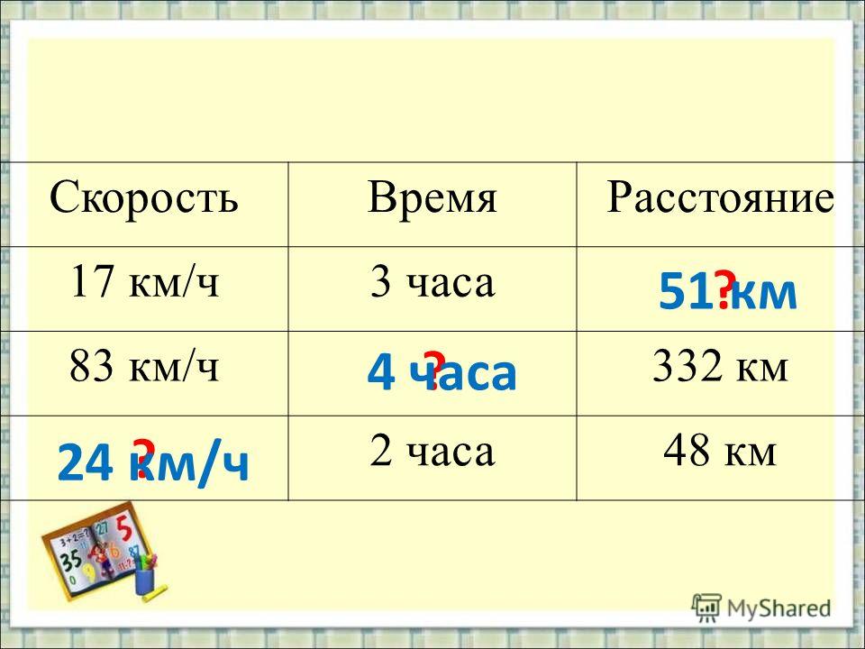 Задачи на скорость расстояние 4 класс