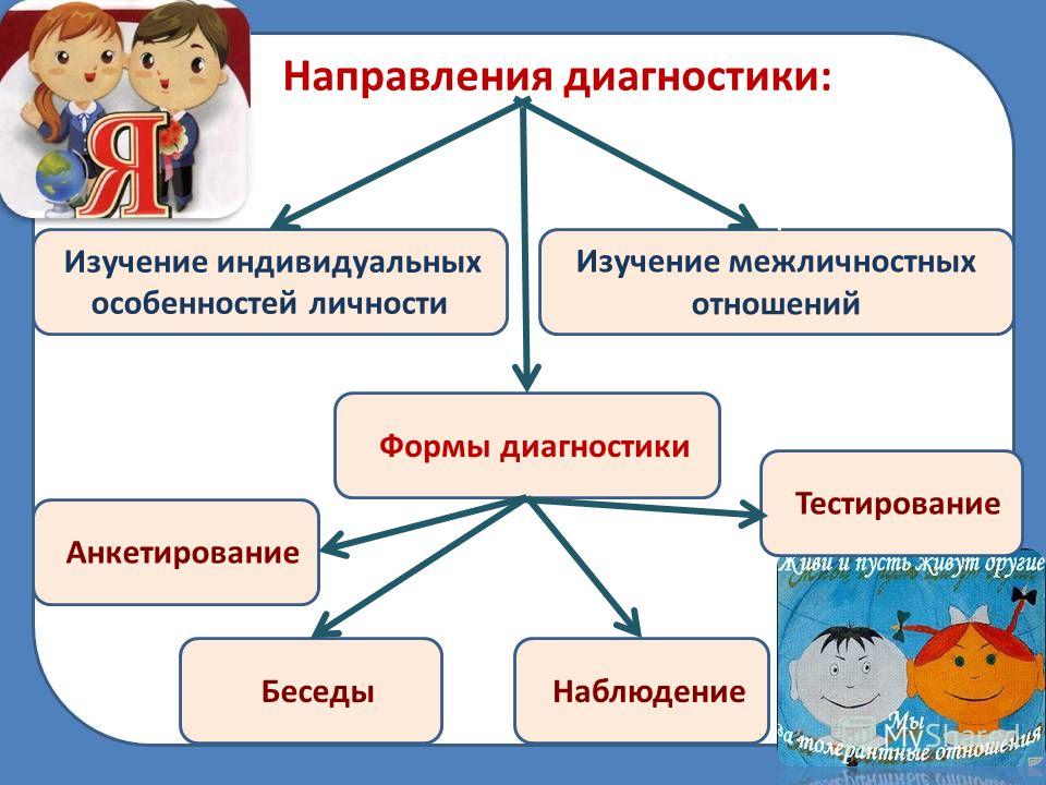 Направления диагностики. Диагностические методы изучения личности учащихся. Диагностики личности для младших школьников. Выявление индивидуальных особенностей ребенка. Направления в диагностике.