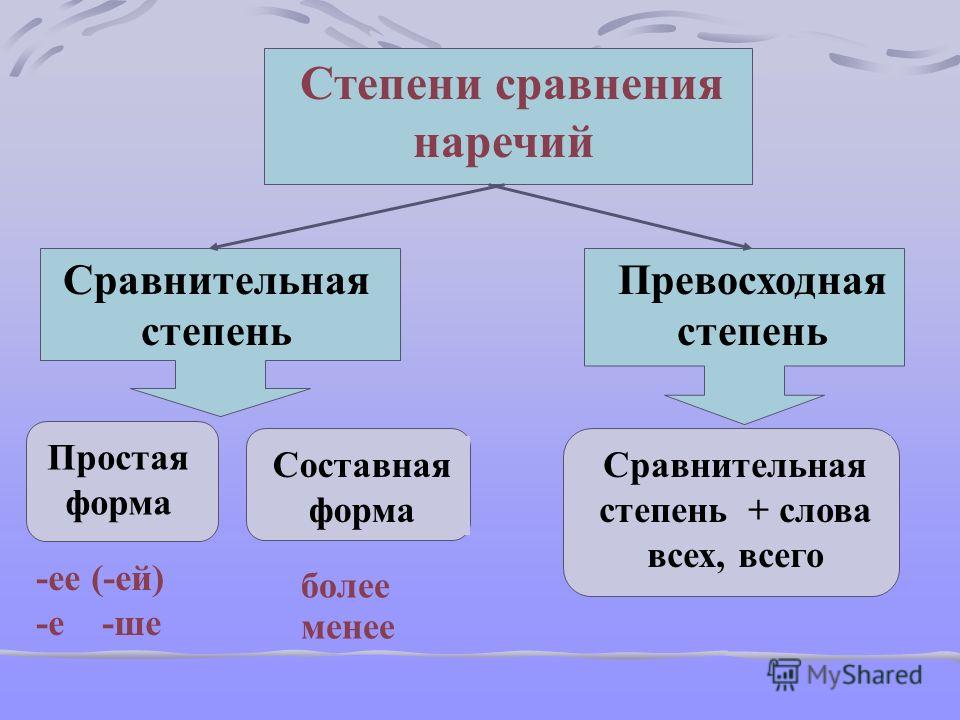 Степени наречий 7 класс русский язык