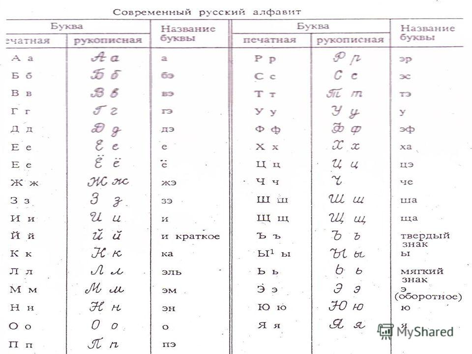 Буквы алфавита транскрипция. Алфавит с правильным названием букв. Алфавит с произношением. Русский алфавит с транскрипцией. Правильное произношение букв.