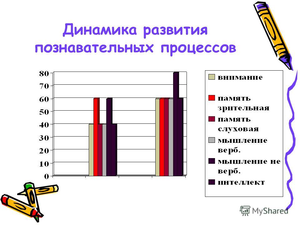 Развитие познавательных процессов. Динамика развития познавательных процессов. Динамика в процессе обучения. Динамики развития персонажей. Динамика развития центров дошкольного воспитания.