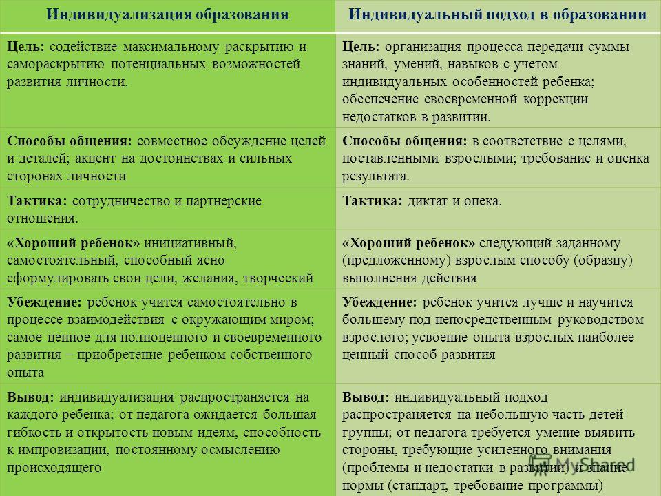 Разница подходов. Индивидуализация и индивидуальный подход. Индивидуализация образования. Индивидуализация обучения и индивидуальный подход. Индивидуальный подход и принцип индивидуализации.