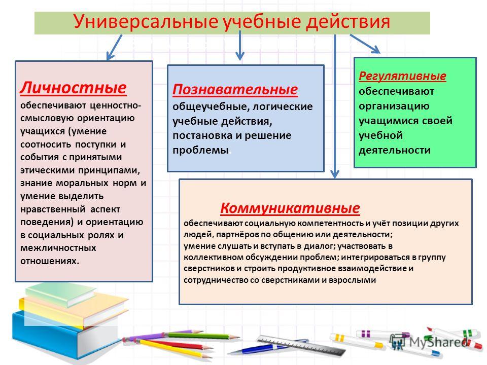 Группы образовательных учреждений. Универсальные учебные действия это по ФГОС. Формируемые умения (универсальные учебные действия). УУД, обеспечивающие ценностно-смысловую ориентацию учащихся. Что обеспечивают личностные УУД?.