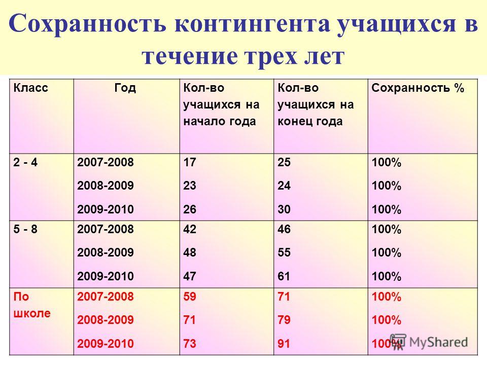 Классы по годам