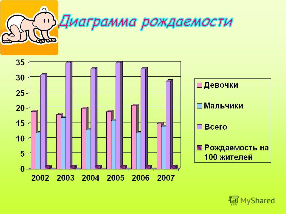 На рисунке изображена сравнительная диаграмма ежемесячной рождаемости девочек и мальчиков 2013 года