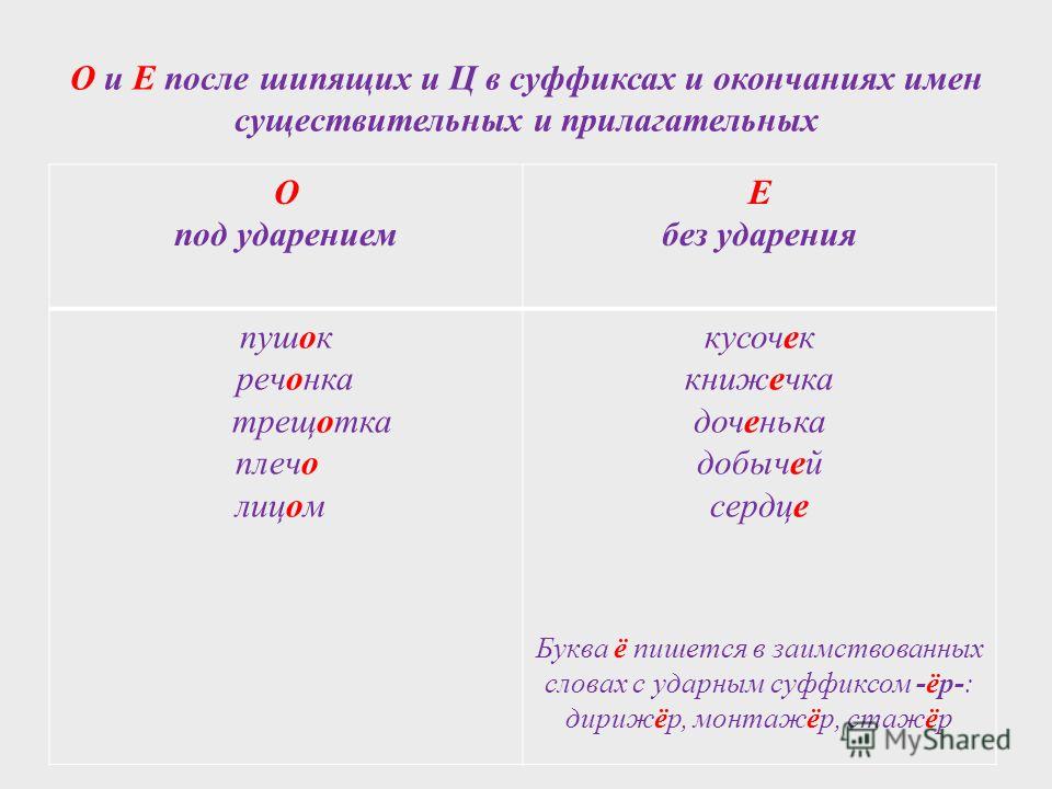 Существительные на е. О-Ё после шипящих в суффиксах и окончаниях. Буквы о ё после шипящих в суффиксах и окончаниях. О-Ё после шипящих в суффиксах и окончаниях существительных. Правило о ё после шипящих в суффиксах существительных.