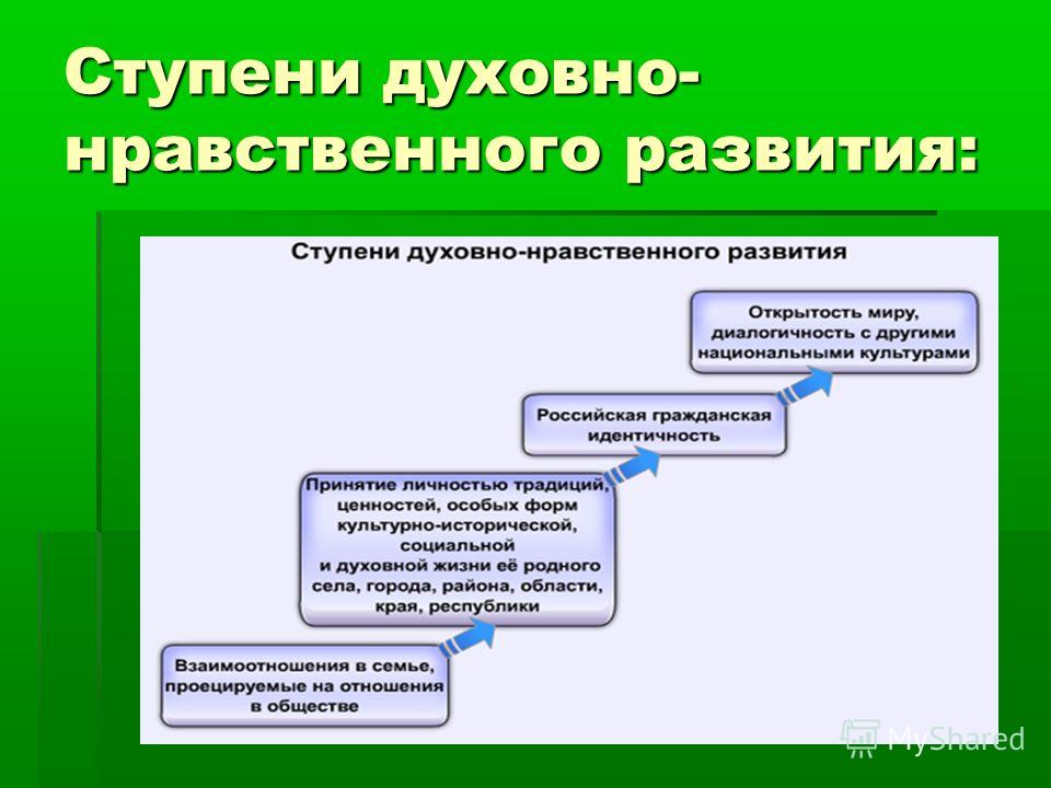 Укрепление духовно нравственных основ. Ступени духовного развития. Ступени духовно нравственного развития. Стуени программы духовно-нравственного. Духовно-нравственное развитие личности.