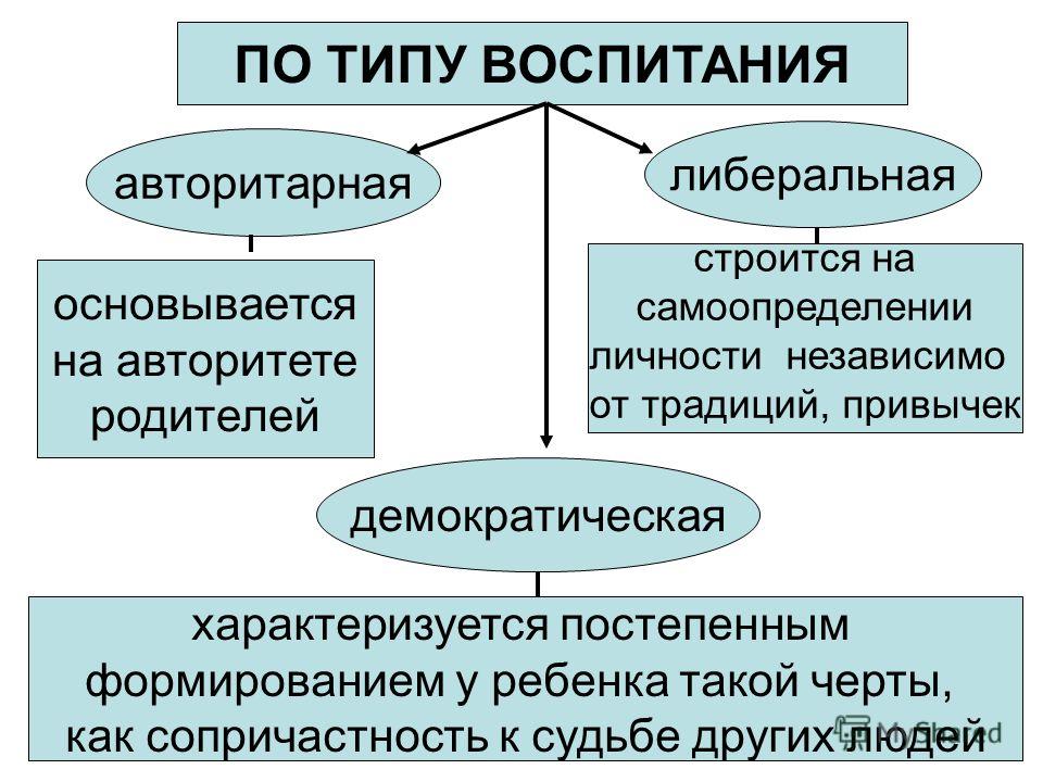 Типы воспитания