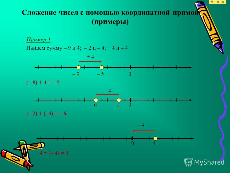 4 3 на числовой прямой. Сложение чисел с помощью координатной прямой примеры. Вычитание отрицательных чисел на координатной прямой. Сложение и вычитание чисел на координатной прямой. Сложение и вычитание с помощью координатной прямой.