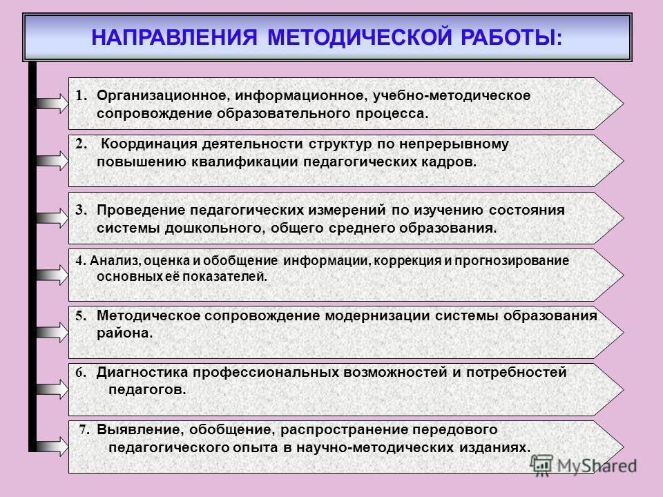 Качество содержания и организации образовательного процесса. Направления работы педагога в школе. Методическая работа педагога. Направления работы отдела обучения. Основные направления педагогической деятельности.