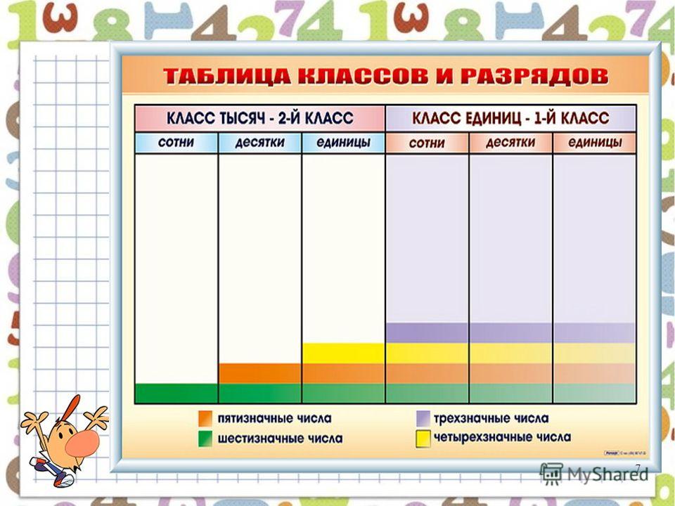 Презентация классы многозначных чисел. Таблица разрядов и классов 4 класс. Таблица классов и разрядов 3 класс. Таблица разрядов и классов по математике 4. Начертить таблицу классов и разрядов.