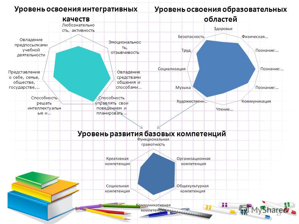 Уровни овладения навыками. Уровни качества образования. Уровень освоения образовательной программы. Уровень освоения начальный. Уровень осваиваемой образовательной программы.