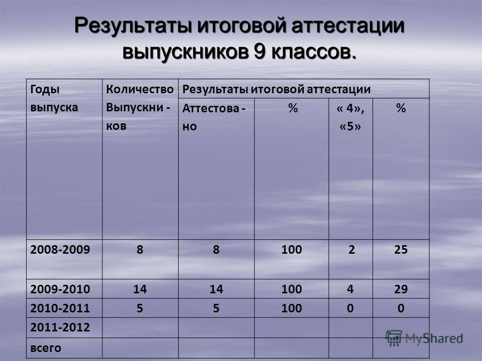 Какой класс закончила. Результаты итоговой аттестации. Результативность итоговой аттестации. Презентация годовых результатов. Классы по годам.