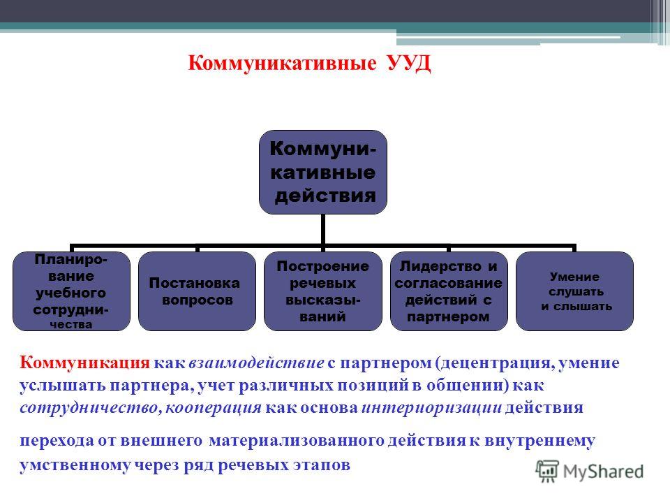 Понятие согласованных действий. Коммуникативные универсальные учебные действия. Коммуникативные УУД как интериоризация. Согласование действий.