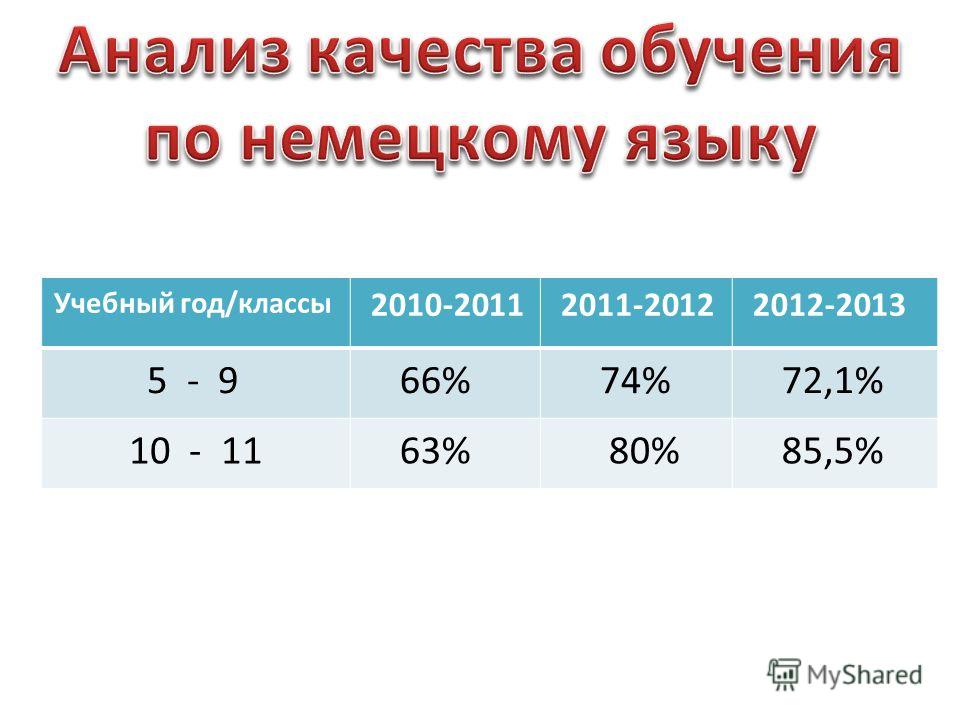 7 лет какой класс