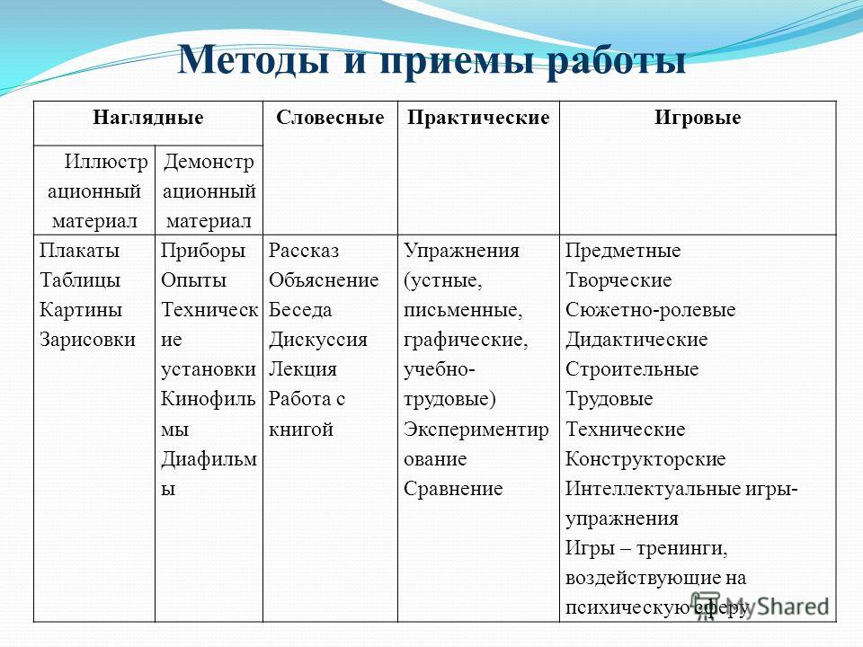 Методы и приемы обучения дошкольников схема