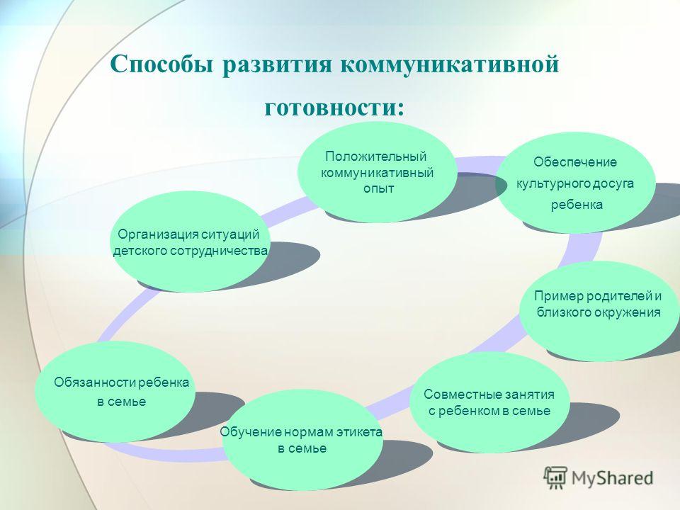 Методы развития коммуникативных способностей презентация