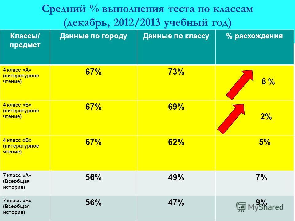 Какой класс закончила