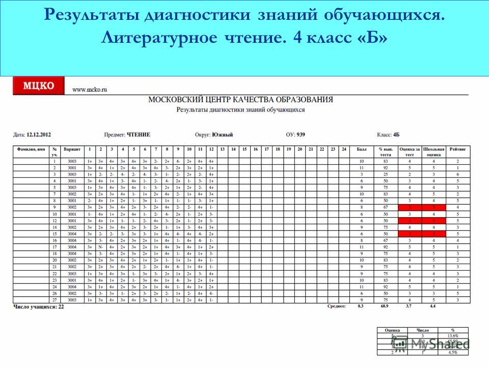 Результаты мцко математика 7 класс. МЦКО. МЦКО по литературному чтению 4 класс.